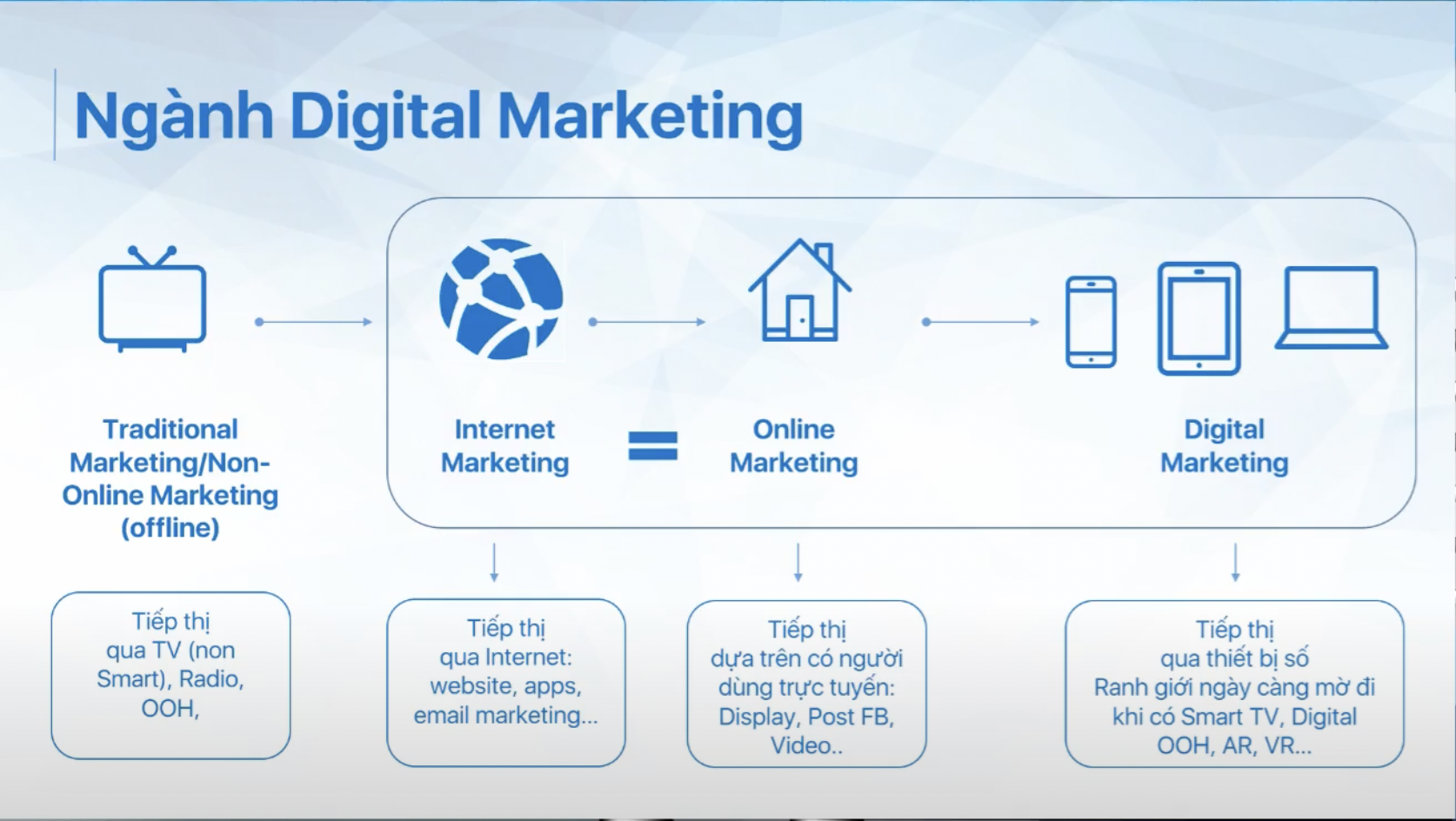 khai-niem-digital-marketing-digimind
